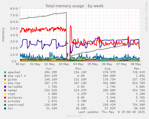 weekly graph