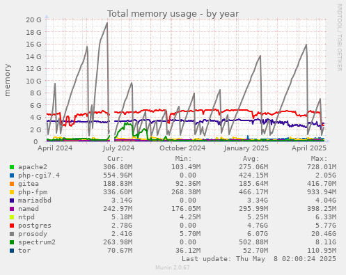 Total memory usage