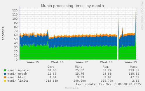 Munin processing time