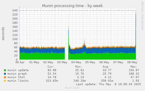 Munin processing time