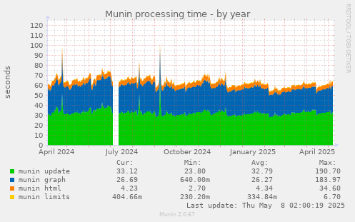 Munin processing time