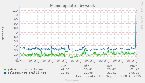 weekly graph