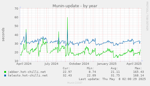 Munin-update