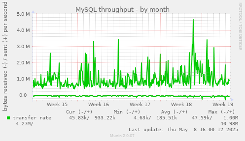 MySQL throughput