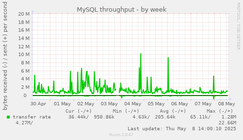 weekly graph