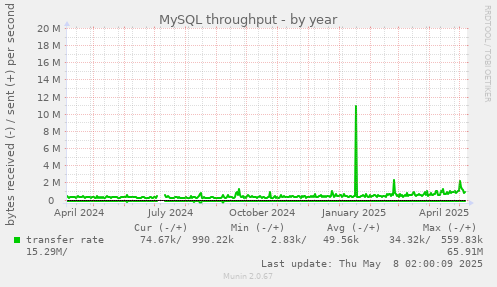 yearly graph