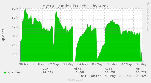 MySQL Queries in cache