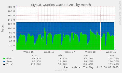 MySQL Queries Cache Size