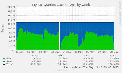 MySQL Queries Cache Size