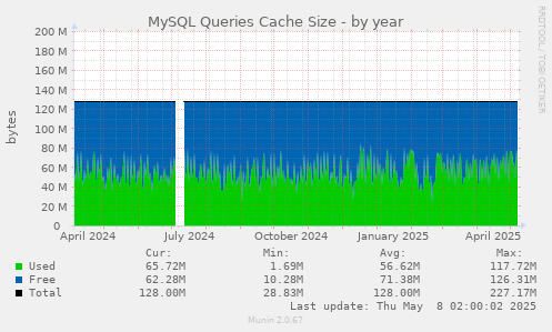 MySQL Queries Cache Size