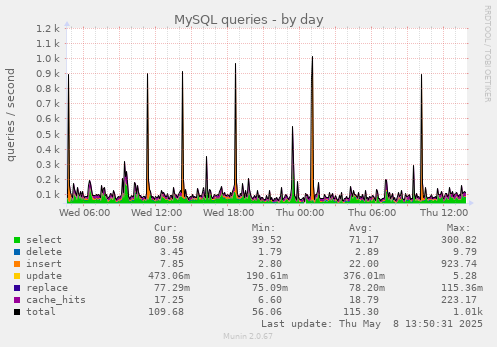 daily graph