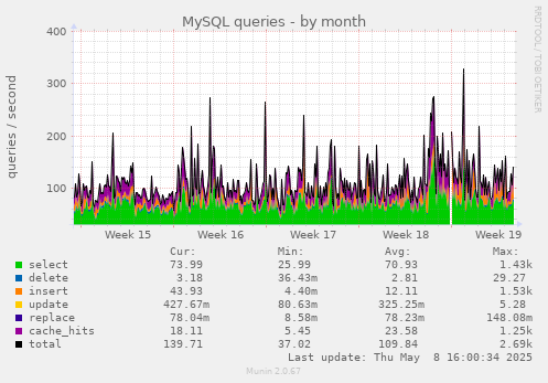 MySQL queries