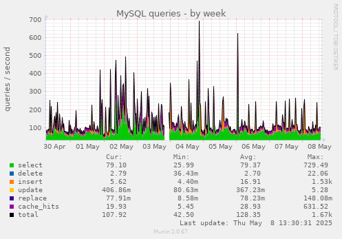 weekly graph