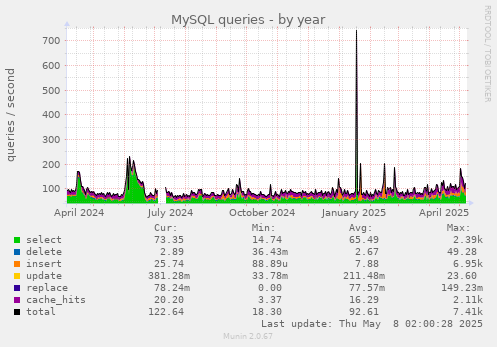 yearly graph