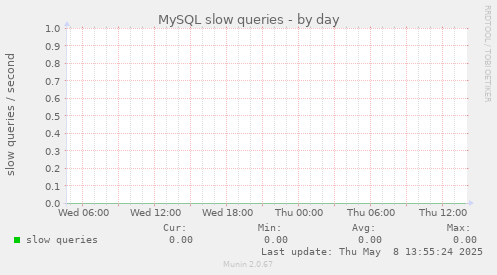 MySQL slow queries