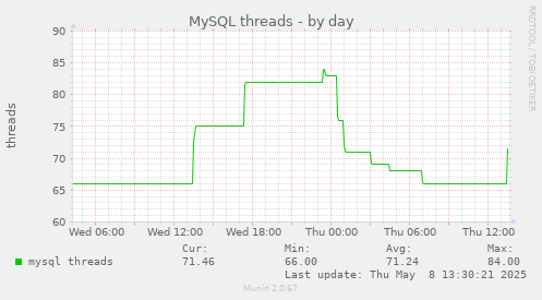 MySQL threads