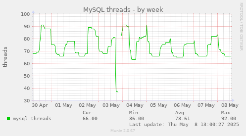 MySQL threads