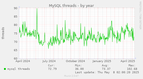 yearly graph