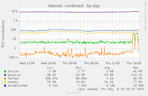 Netstat, combined