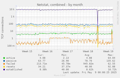 monthly graph