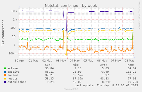 weekly graph