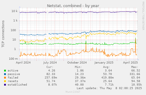 Netstat, combined