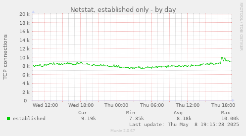 Netstat, established only