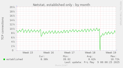 Netstat, established only