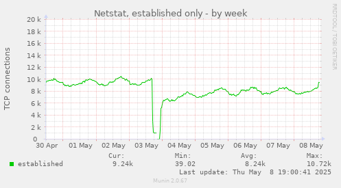 weekly graph