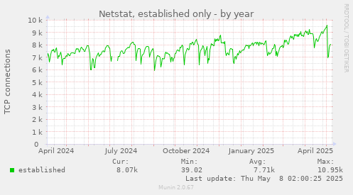 yearly graph