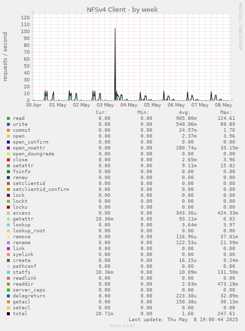 weekly graph