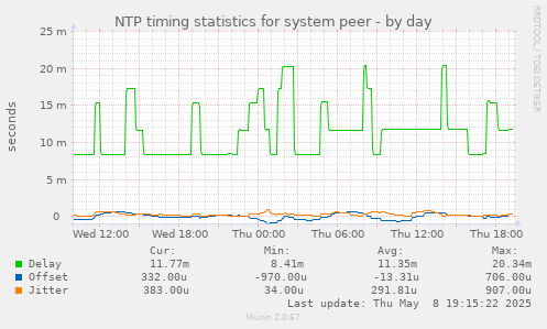 NTP timing statistics for system peer