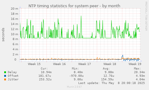 NTP timing statistics for system peer