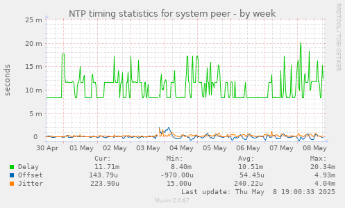 NTP timing statistics for system peer