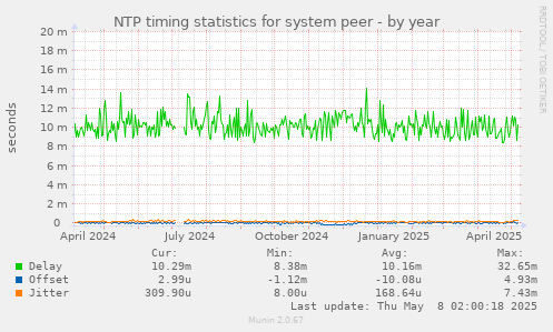 NTP timing statistics for system peer