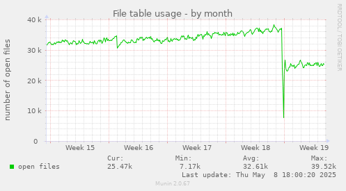 File table usage