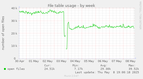 File table usage