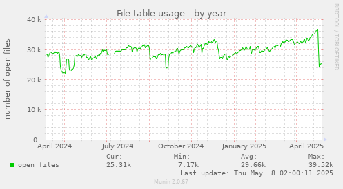 File table usage