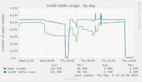 Inode table usage