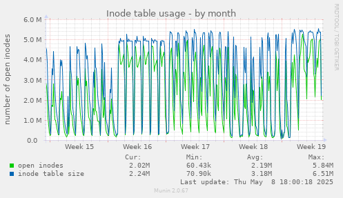 Inode table usage