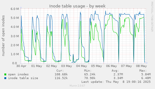 Inode table usage