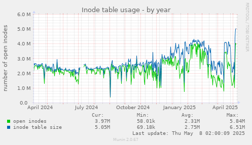 Inode table usage