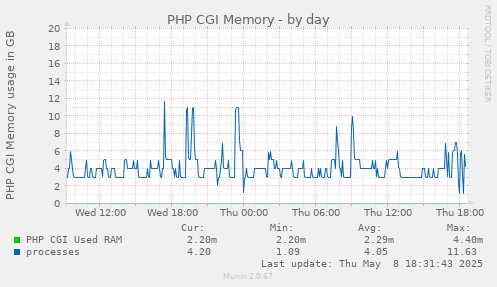 PHP CGI Memory