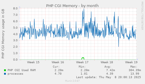 monthly graph