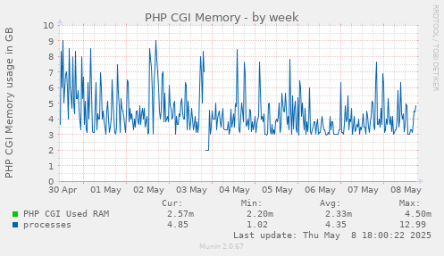 weekly graph