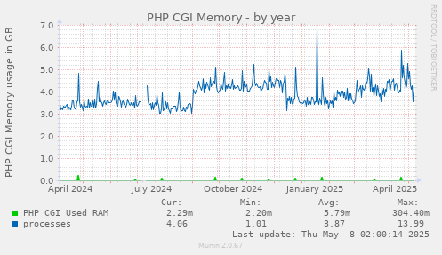 PHP CGI Memory