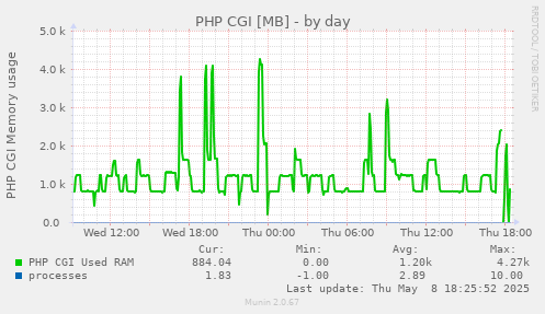 PHP CGI [MB]