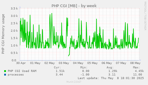 weekly graph