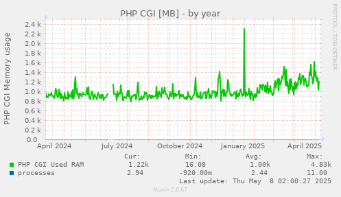 yearly graph