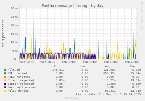 Postfix message filtering